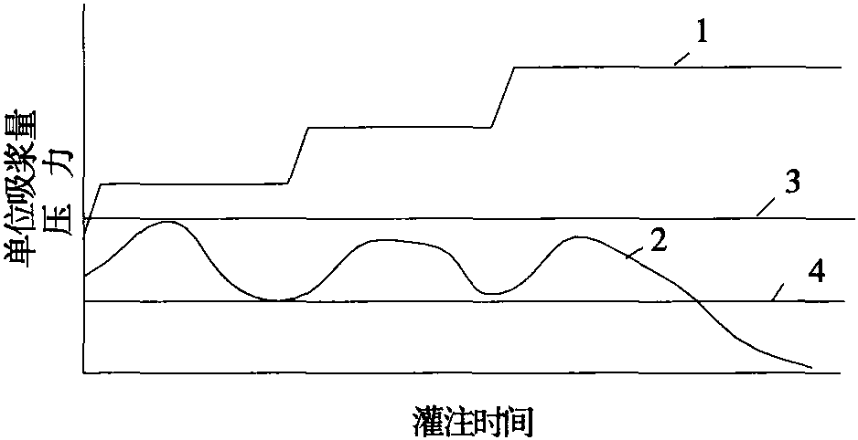 3.5.8 灌漿壓力